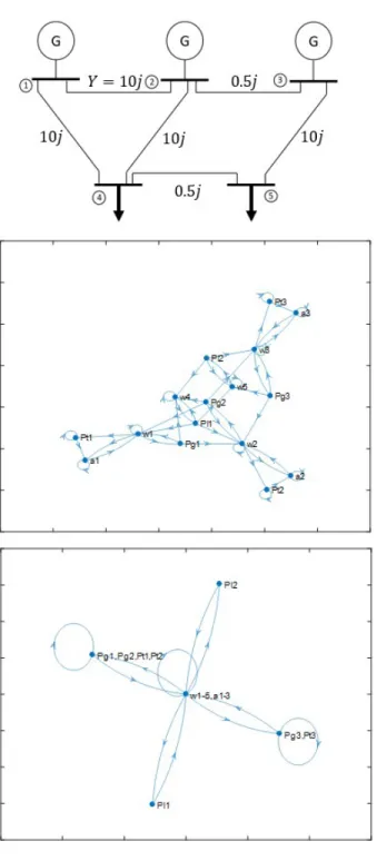 Figure 3.4: One-line di- di-agram of the 5-bus  sys-tem with line  parame-ters (top), graph  repre-sentation of the full  sys-tem (middle), graph  rep-resentation of the  clus-tered system (bottom).