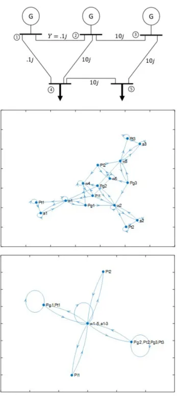 Figure 3.5: One-line di- di-agram of the 5-bus  sys-tem with line  parame-ters (top), graph  repre-sentation of the full  sys-tem (middle), graph  rep-resentation of the  clus-tered system (bottom).