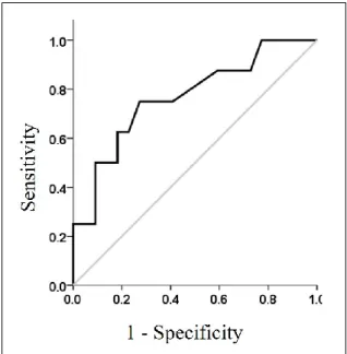 Figure 2. Receiver operating curve of HR recovery, performed on subjects with ventilatory ineffi- ineffi-ciency as test variable