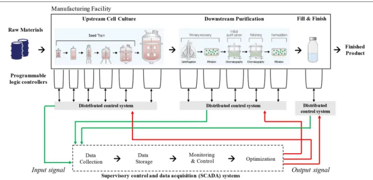 FIGURE 1 | Information flow in typical biomanufacturing operations for the production of monoclonal antibodies