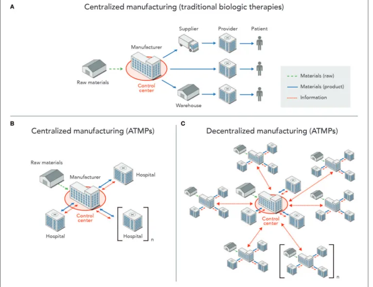 FIGURE 2 | High-level representation of information flow, including raw materials and finished products, across a network of manufacturing sites, patient providers, and control centers for monitoring of SCADA systems