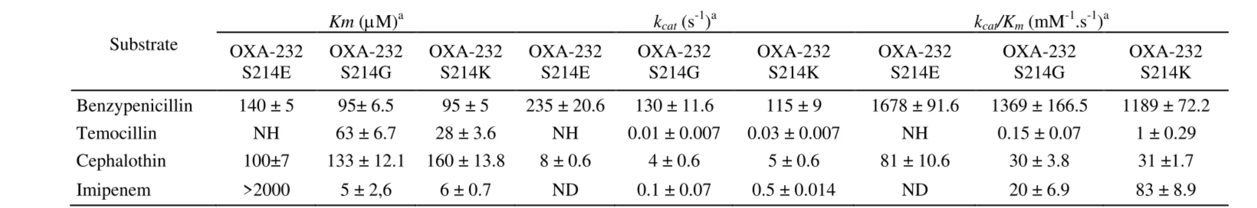 Table 3: Kinetic parameters of OXA-232 mutants 479  480  Substrate  Km (M) a  k cat  (s -1 ) a  k cat /K m  (mM -1 .s -1 ) a  OXA-232     S214E  OXA-232 S214G  OXA-232 S214K  OXA-232    S214E  OXA-232 S214G  OXA-232 S214K  OXA-232      S214E  OXA-232 S214