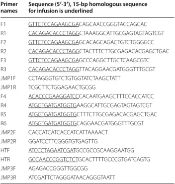 Table 6 Sequences of  the oligonucleotide primers used  in this study
