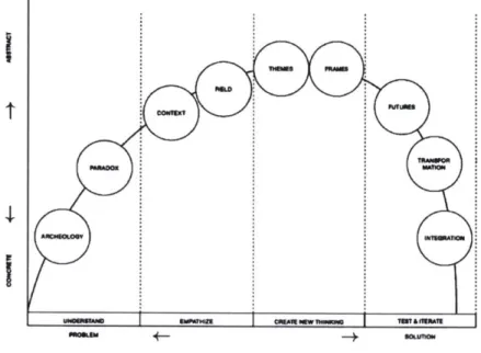 Figure  3:  Schaminde's  stages  of design with  public  organisations [10]