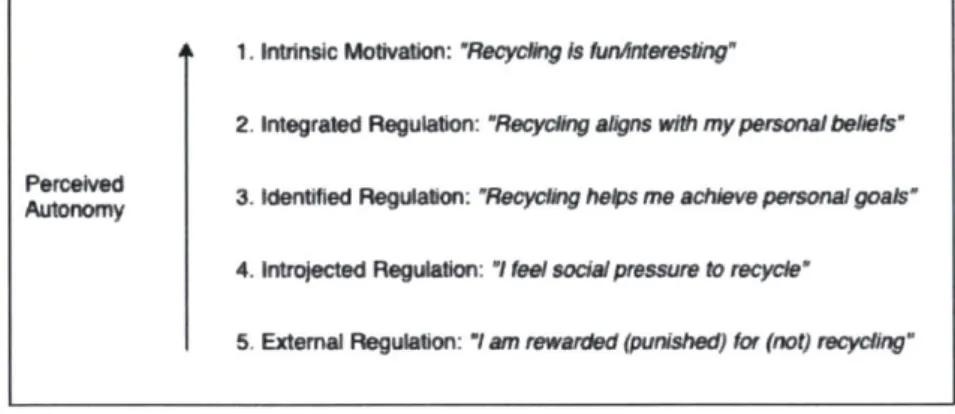 Figure  1.19:  Scale of self-determination in  relation  to  recyling  behaviours  [55]