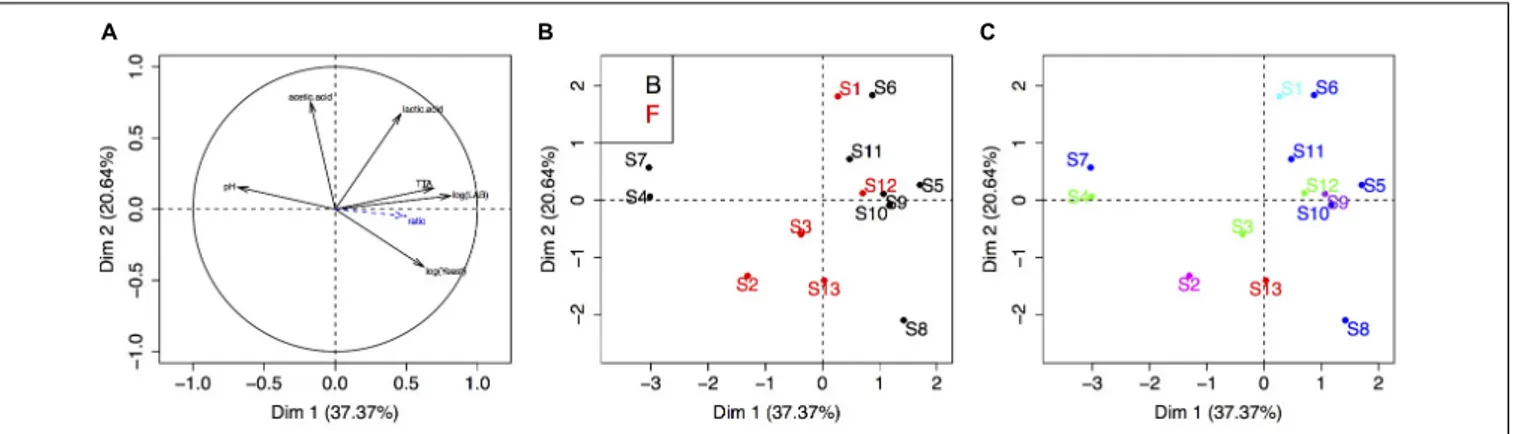 FIGURE 4 | Principal component analysis of the sourdough’s biochemical and microbial properties