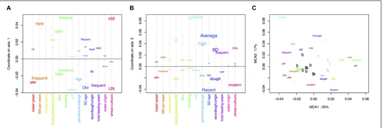 FIGURE 1 | Multiple correspondence analysis (MCA) on the 13 characteristics of the bread-making process described for each baker (A) variables explaining the first axis, (B) variables explaining the second axis, (C) distribution of baker practices on the f