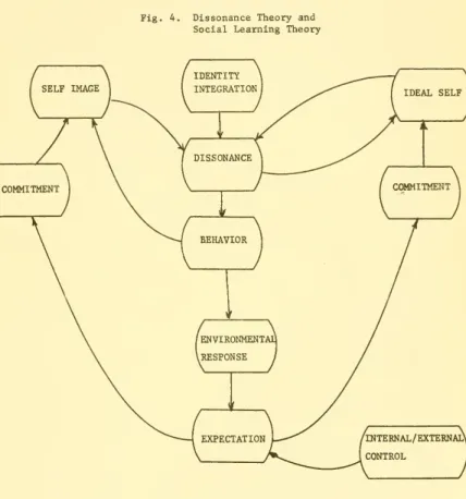 Fig. 4. Dissonance Theory and Social Learning Theoiry