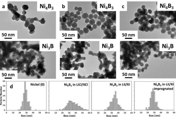 Figure II-19 Clichés TEM de nanoparticules de Ni 3 B et Ni 4 B 3  synthétisées à 450 °C dans : a)  les chlorures, puis lavée à l’eau ; b) dans les iodures puis lavées au méthanol ; c) dans les 