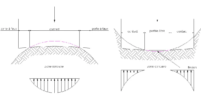 Figure 1.5 : Variation des contraintes sous les fondations, selon la courbure du sol (CSTB,  2004) 