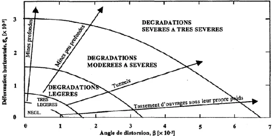 Figure 1.13 : Prévision de dommage en fonction de déformation horizontale et d’angle de  distorsion (d’après Boscardin &amp; Cording, 1989) 