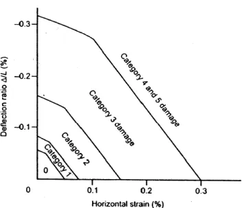 Figure 1.15 : Prévision de dommage en fonction de déformation horizontale et de ratio de  déflexion (d’après Burland, 1997) 