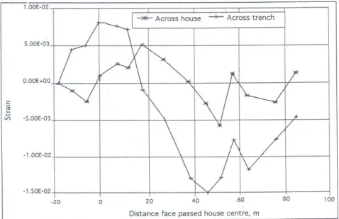 Figure 1.23 : Déformations mesurées le long la maison et le long la tranchée (Peng et  al