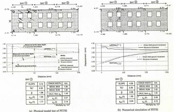 Figure 1.30 : Mouvements du sol et de structure du modèle physique (a) et du modèle nu- nu-mérique (b) – (Laefer, 2001) 