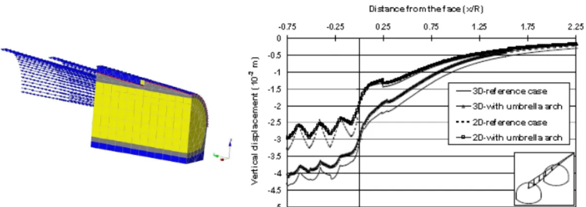 Figure 2.24 Modélisation 3D de la voute parapluie et effet sur les tassements (Eclaircy- (Eclaircy-Caudron et al [2006]) 