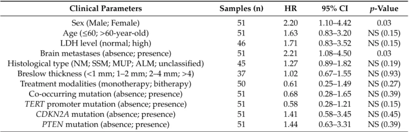 Table 4. Univariate analysis of clinical parameters and sample mutational status with regard to overall survival (OS) in BRAF V600 patients.