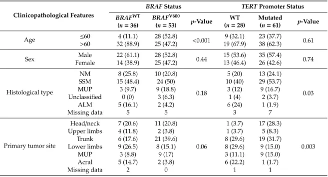 Table 1. Correlation between clinicopathological features and BRAF and TERT promoter mutational status.