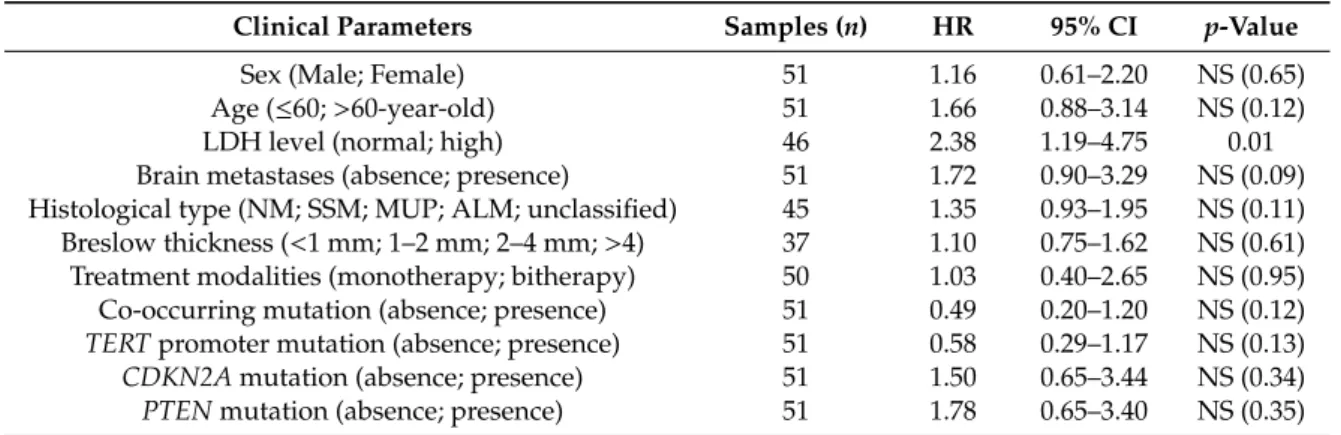 Table 2. Univariate analysis of clinical parameters and sample mutational status with regard to progression-free survival (PFS) in BRAF V600 patients.