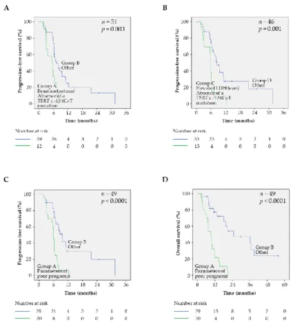 Figure  5.  Prognostic  value  of  a  signature  combining  parameters  of  poor  prognosis:  elevated  LDH  level,  brain  metastasis,  and  absence  of  TERT  c.-124C&gt;T  promoter  mutation