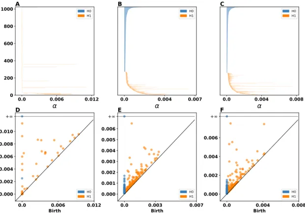 Figure 4: Two dimensional uniform dataset with holes (analysis) Persistent Barcodes of A input space, B SOM, and RSOM