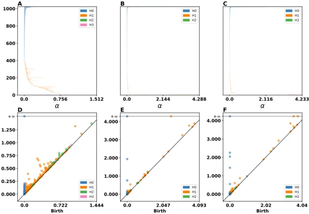 Figure 8: MNIST dataset (analysis) Persistent Barcodes of A input space, B SOM, and RSOM.