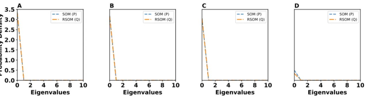 Figure 15: Eigenvalues distribution for A 2D Ring dataset B 2D uniform dataset with holes C 3D uniform dataset and D MNIST Dataset