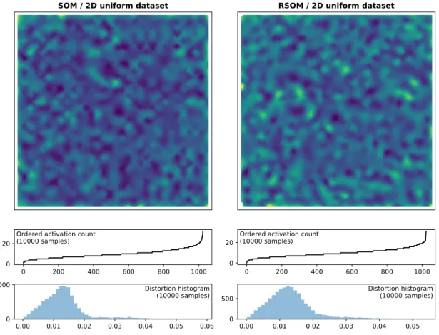Figure 16: Two dimensional uniform dataset (measures). Measure of distortion and mean activation over 10,000 samples.