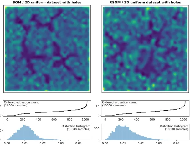 Figure 17: Two dimensional uniform dataset with holes (measures)Measure of distortion and mean activation over 10,000 samples.