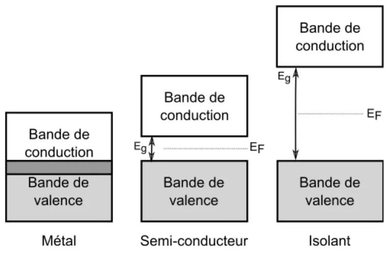 Figure 2.1  Représentation schématique des niveaux énergétiques pour un métal, un semi-conducteur et un isolant