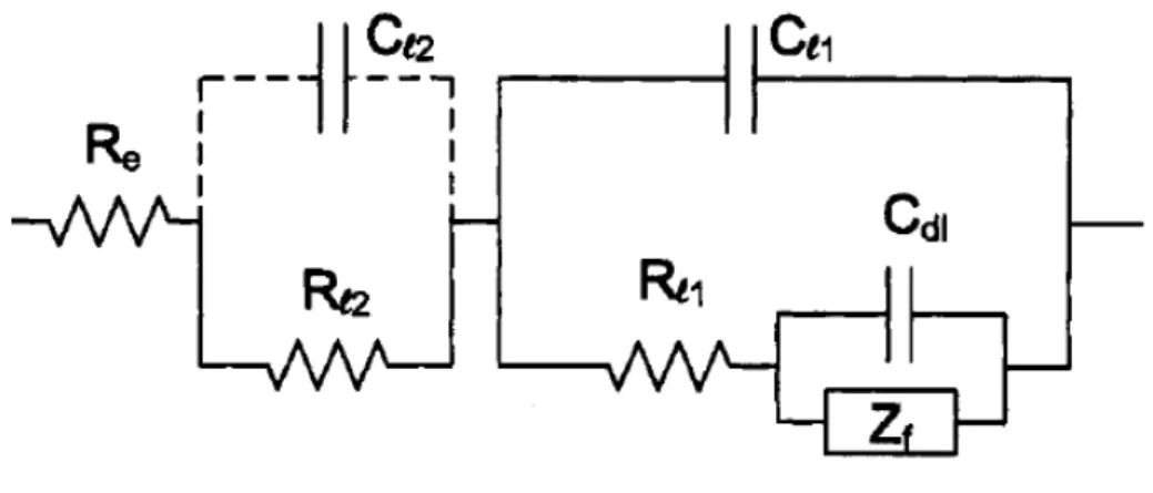 Figure 3.4  Schéma électronique équivalent utilisé pour caractériser une interface électrochimique, C dl représente la capacité de double couche (impédance non-faradique) et Z F l'impédance faradique