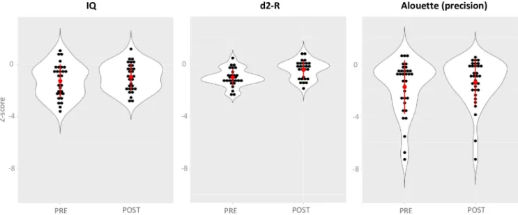 Fig 3. Violin plots for each test showing significant improvements from pre to post-music training