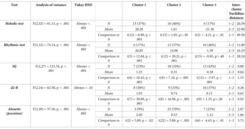 Table 2. Results of clusters analyses.