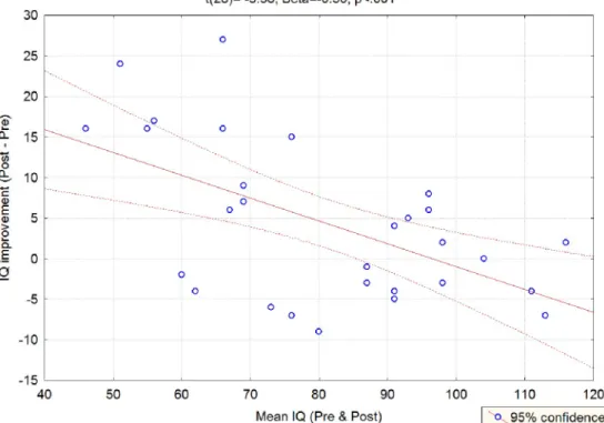 Fig 5. Results of simple regression analysis showing a significant correlation (p &lt; .001) between initial IQ score and improvement in IQ.