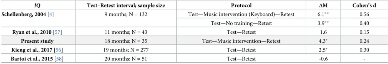 Table 3. Comparison of improvement in IQ scores across different experiments using test-re-test procedures with different repetition intervals.