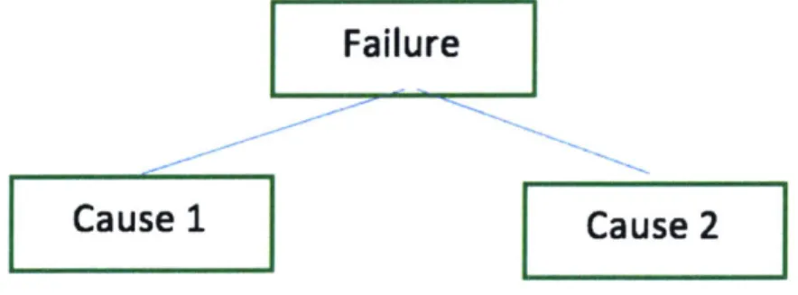 Figure  2-1:  Sample  Fault  Tree  Hierarchy.