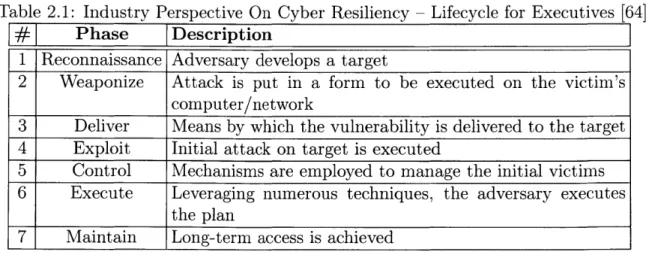 Table  2.1:  Industry  Perspective  On  Cyber  Resiliency  - Lifecycle  for  Executives  [64]