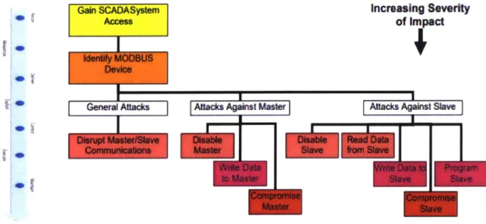 Figure  2-5:  Example  attack  tree  with  kill  chain  for  each  branch  [11].