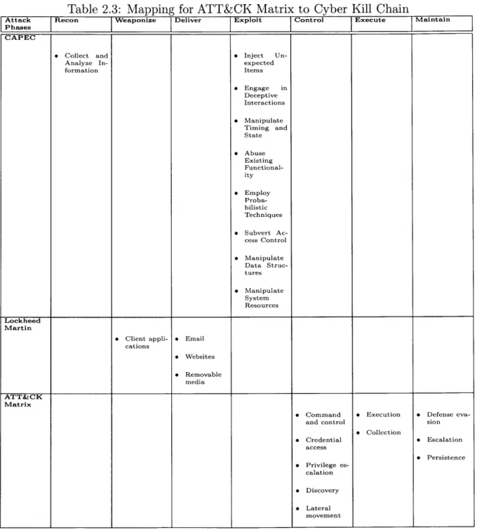 Table  2.3:  Mapping  for  ATT&amp;CK  Matrix  to  Cyber  Kill  Chain