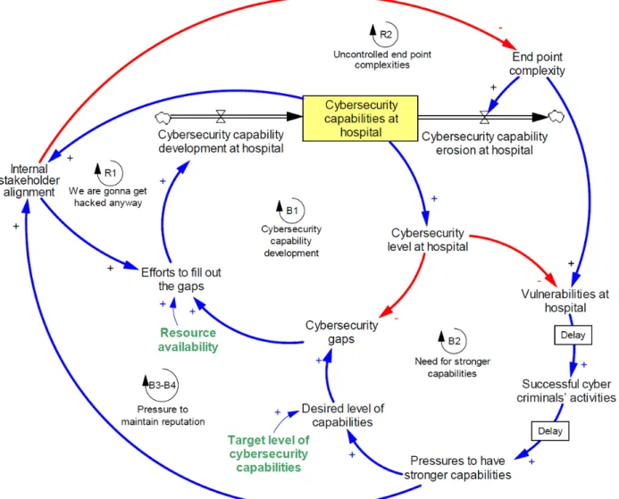 Figure 5.  Introduction of internal stakeholder alignment variable.