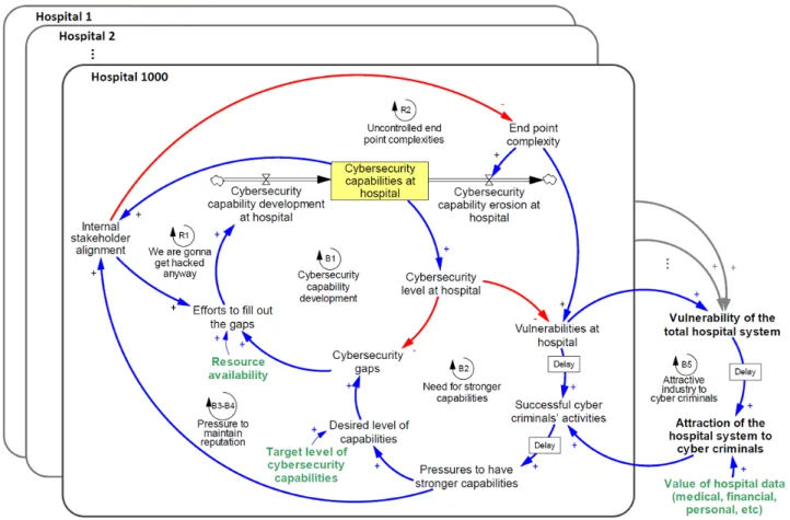 Figure 6.  Impact of intravulnerabilities on intervulnerabilities and attractiveness of hospitals system to cybercriminals.