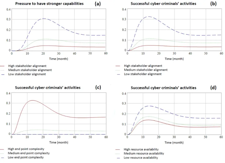 Figure 7.  Effects of stakeholder alignment on pressures to improve capabilities over time (a); trends of successful cybercriminals’ activity given the variability in internal stakeholder alignment (b); the variability in end point complexity (c); and the 