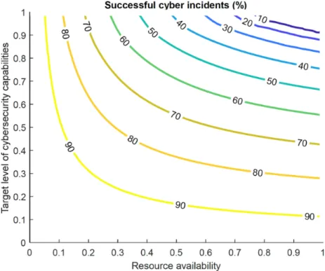 Figure 8.  Rate of successful cyber incidents based on target level of cybersecurity capabilities and stakeholder alignment and resource availability.