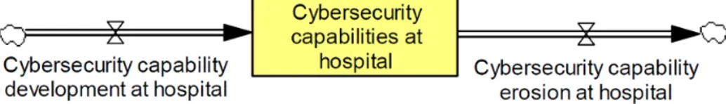 Figure 1.  Stock and flow diagram of hospital cybersecurity capabilities.
