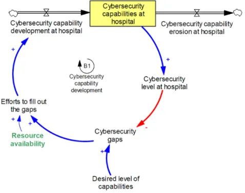 Figure 2.  Cybersecurity capability development with a balancing feedback loop.