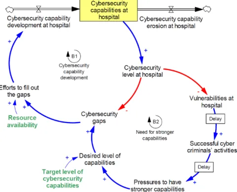 Figure 3.  Balancing feedback loop of need for stronger capabilities.