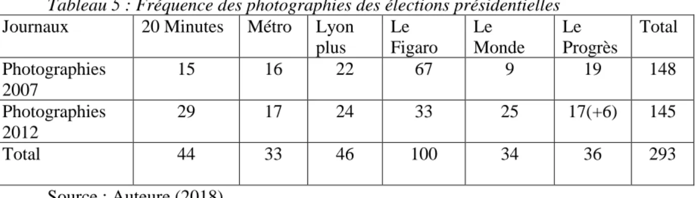 Tableau 5 : Fréquence des photographies des élections présidentielles  Journaux  20 Minutes  Métro  Lyon 