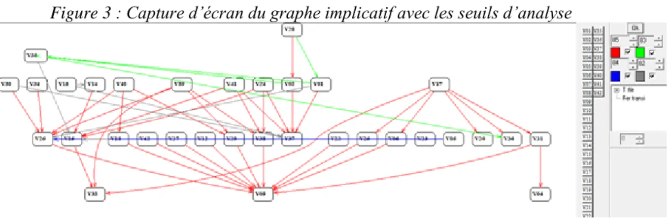 Figure 3 : Capture d’écran du graphe implicatif avec les seuils d’analyse 