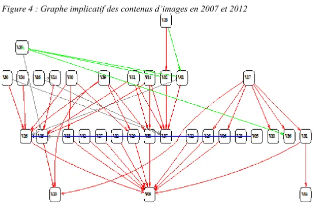 Figure 4 : Graphe implicatif des contenus d’images en 2007 et 2012 