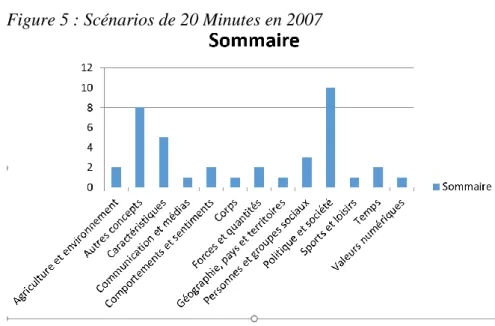 Figure 5 : Scénarios de 20 Minutes en 2007 