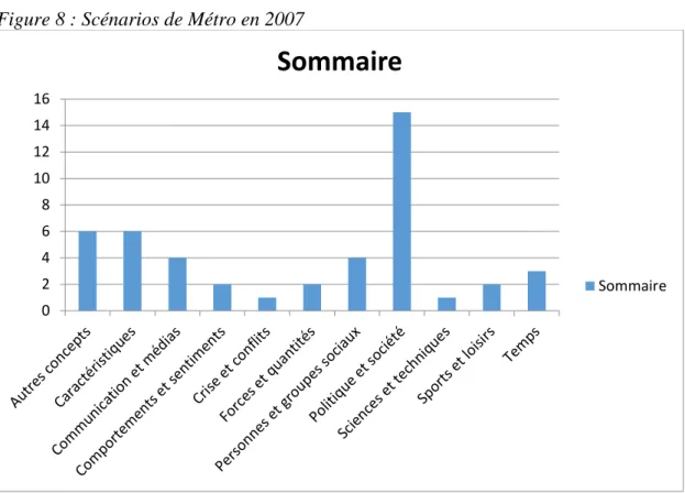 Figure 8 : Scénarios de Métro en 2007 
